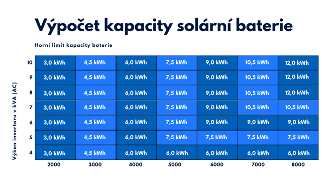 Výpočet kapacity solární baterie