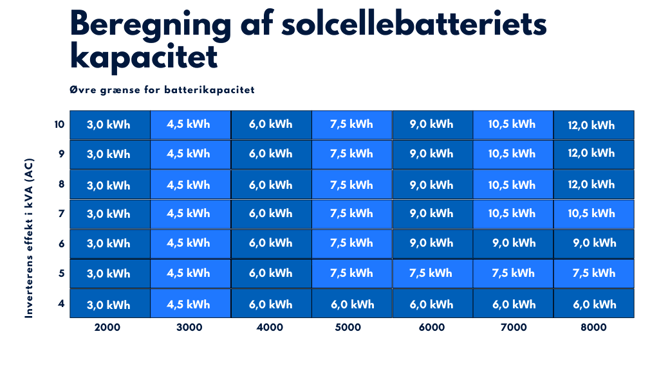Beregning af solcellebatteriets kapacitet