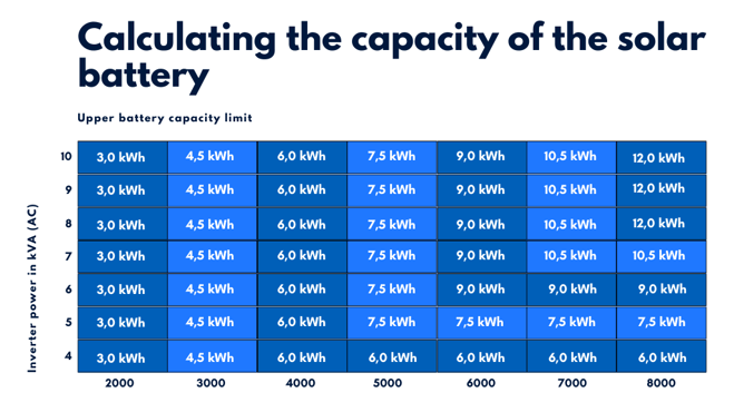 Calculating solar battery capacity 