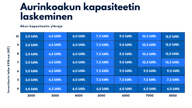 Aurinkoakun kapasiteetin laskeminen