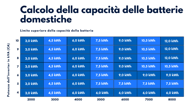 Calcolo della capacità della batteria solare