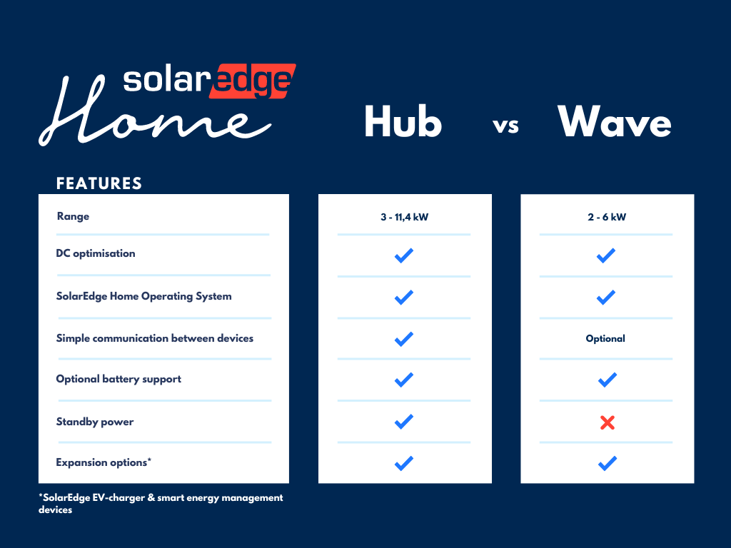 SolarEdge Home Hub inverter