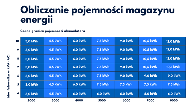 Obliczanie pojemności baterii słonecznej