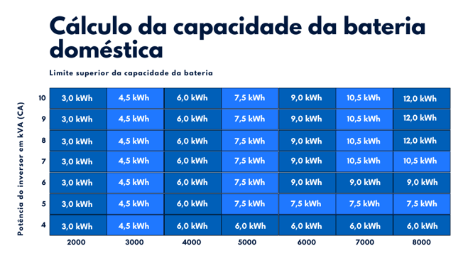 Cálculo da capacidade da bateria solar